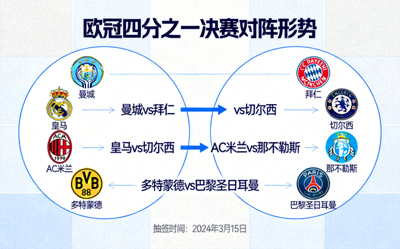 欧冠四分之一决赛抽签结果揭晓各队对阵形势